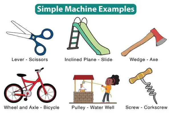 Simple Machines At Home and In School