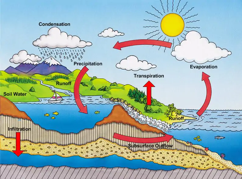 Lesson Note on Formation of Rain for Primary 4