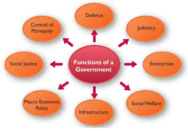 Lesson Note On Functions Of Government (Primary 3)