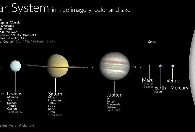 Meaning of Solar System and Natural Bodies (Primary 6)