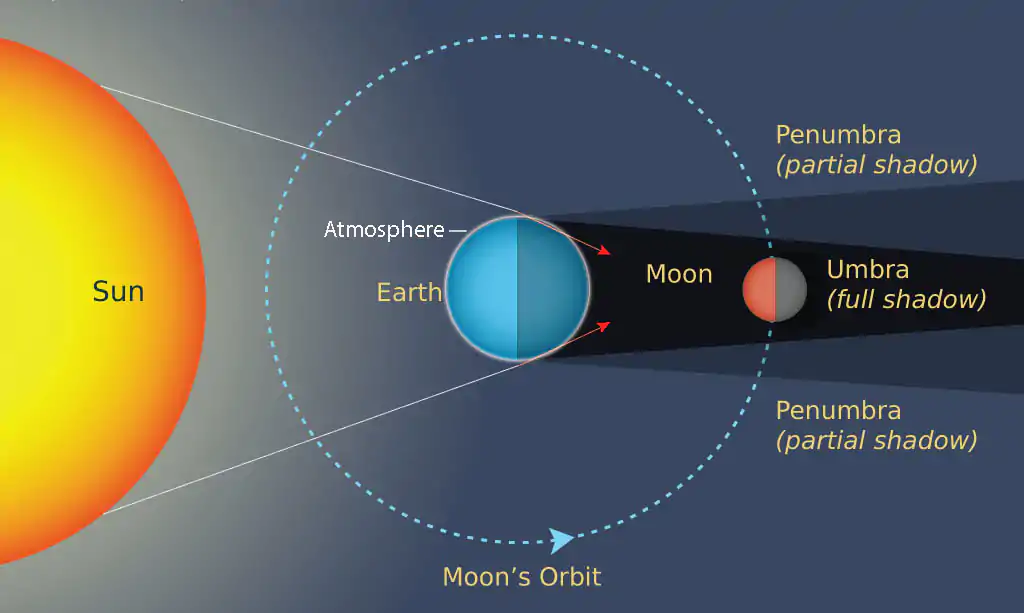 Lunar eclipse for primary 6 