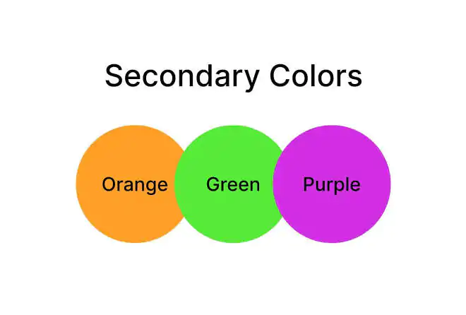 Production Of Secondary Colours (Primary 6)