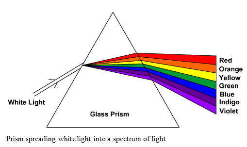 Colour Separation – Components of Colour Separation (Primary 6)